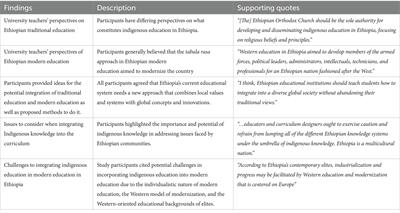 “It takes a village to raise a child,” university teachers’ views on traditional education, modern education, and future I integration in Ethiopia